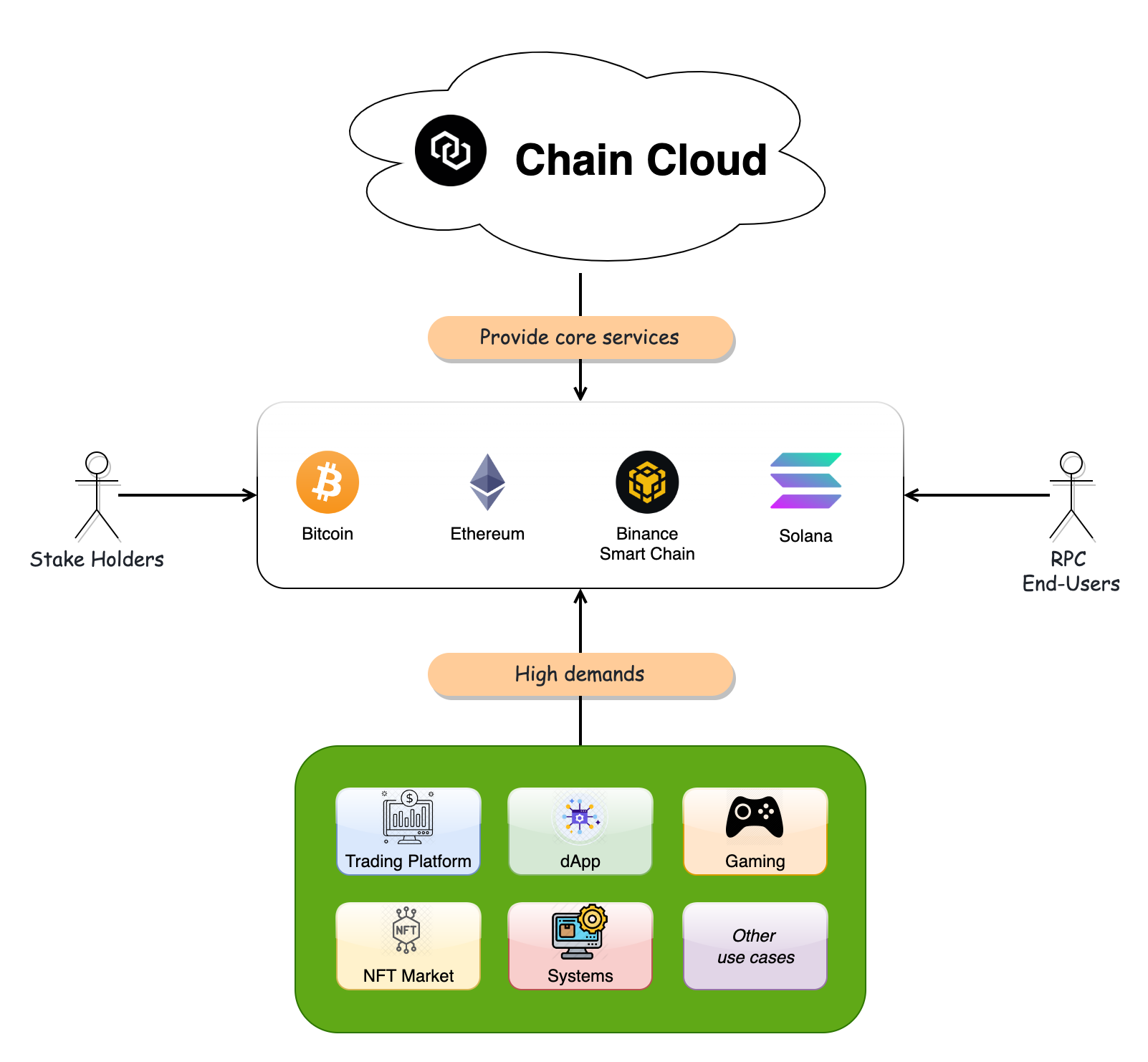 Chain Cloud Solution