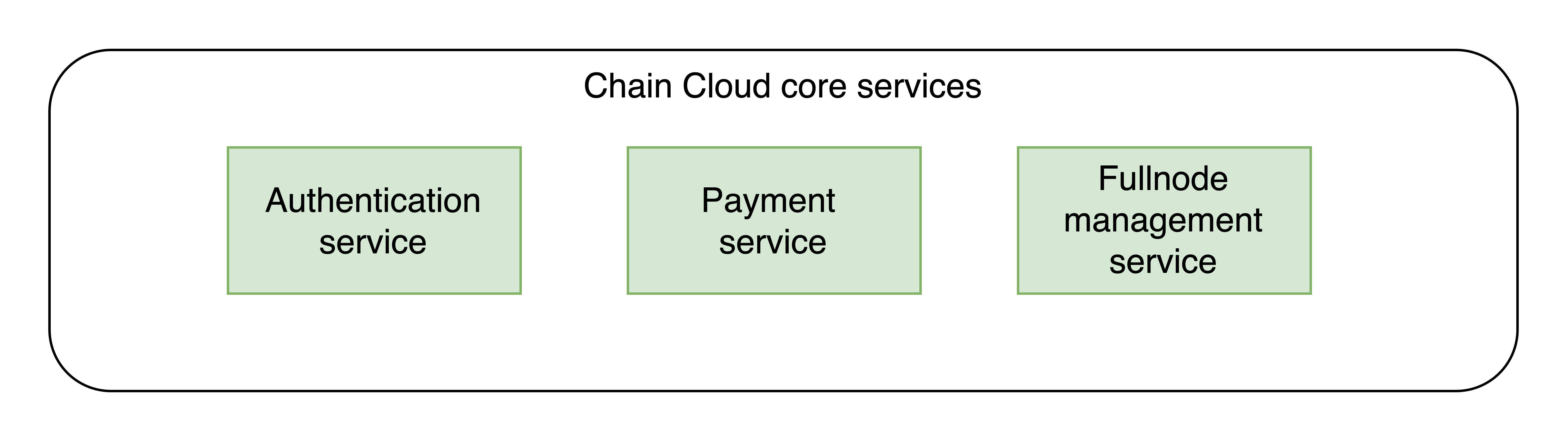 Core Services Architecture