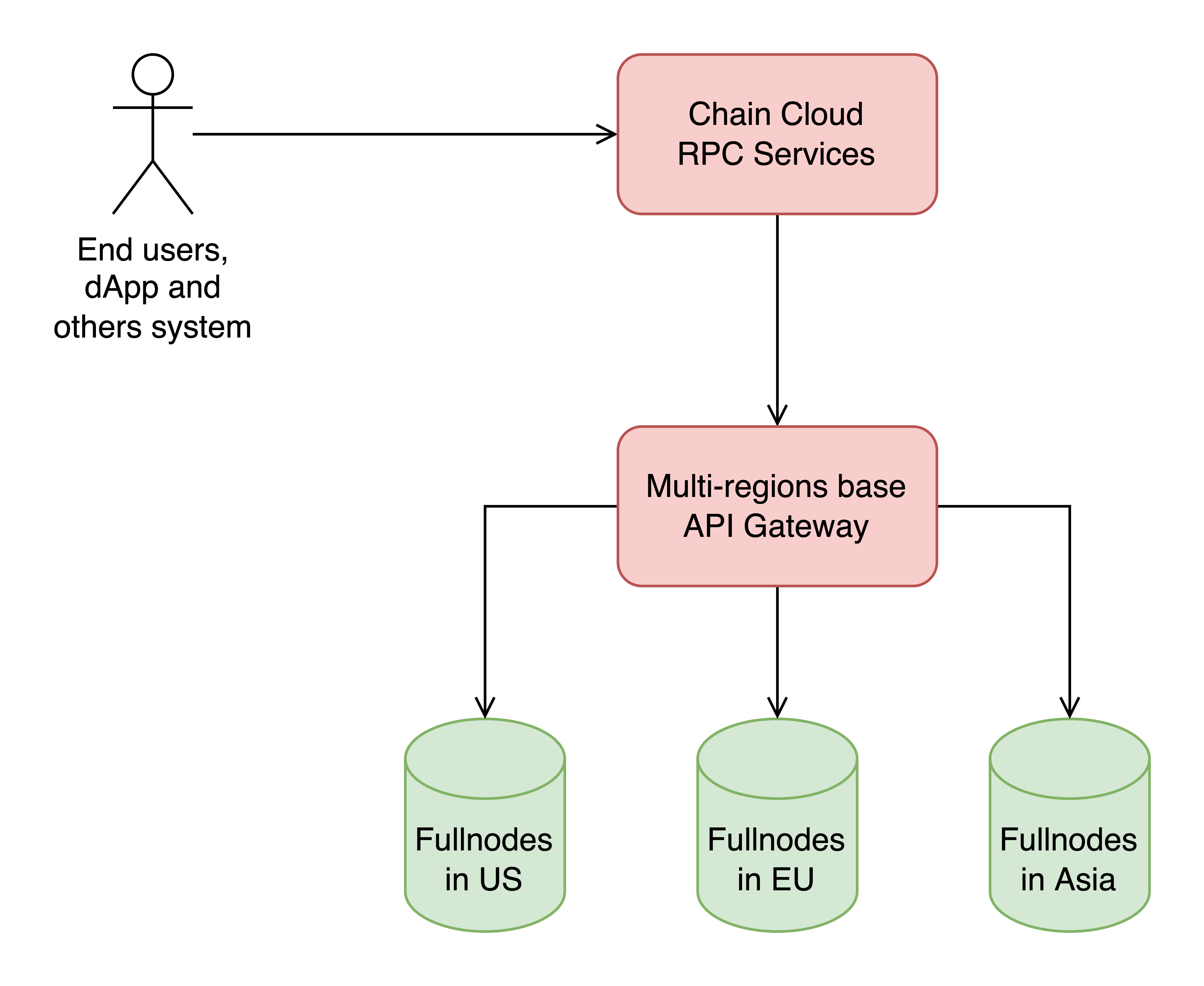 RPC Services
