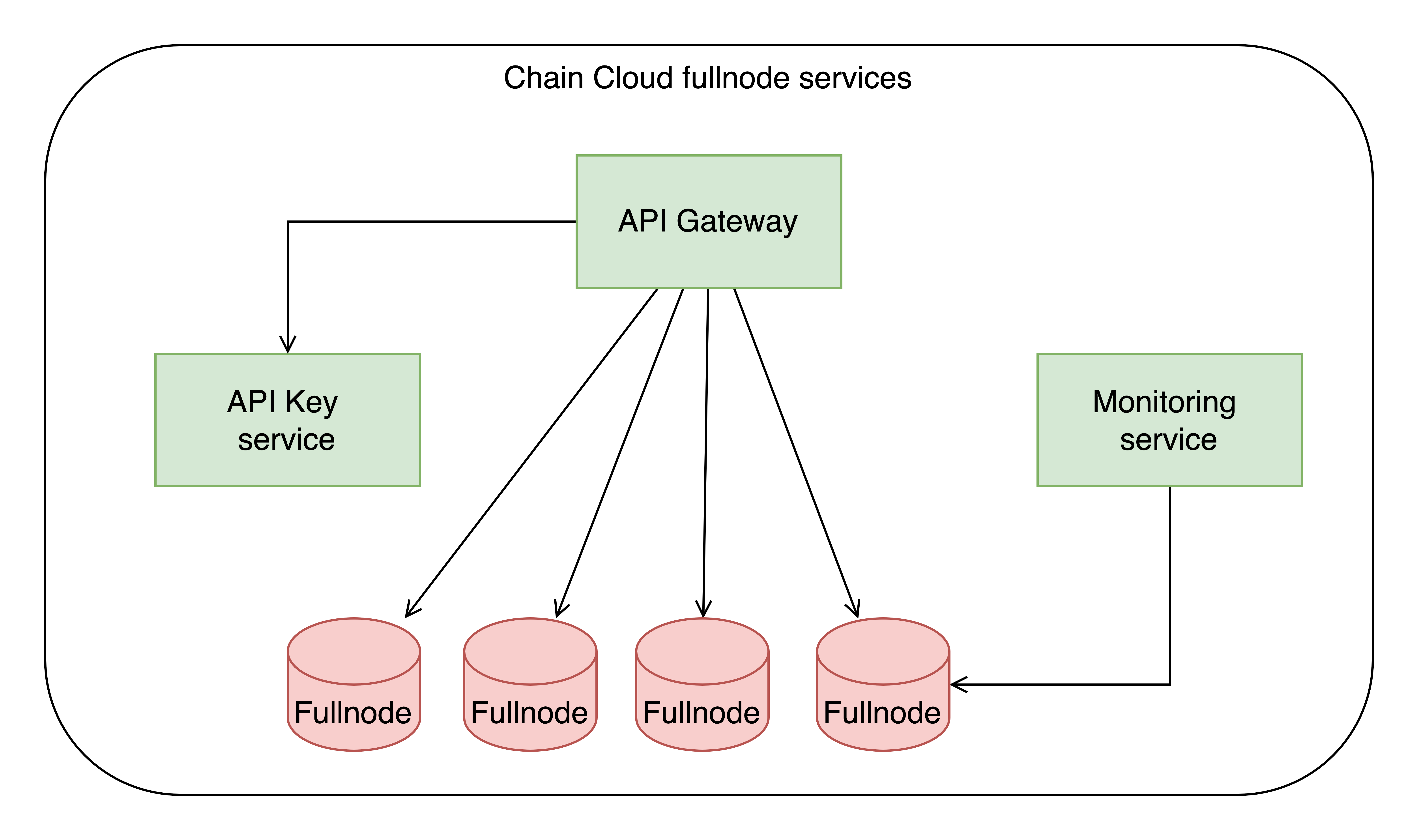 Full node services architecture
