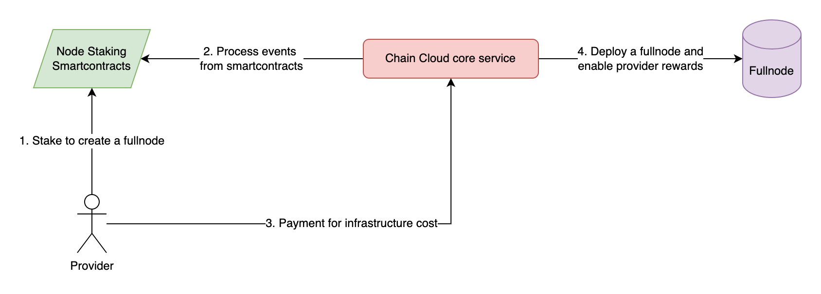 Make payment to deploy a fullnode